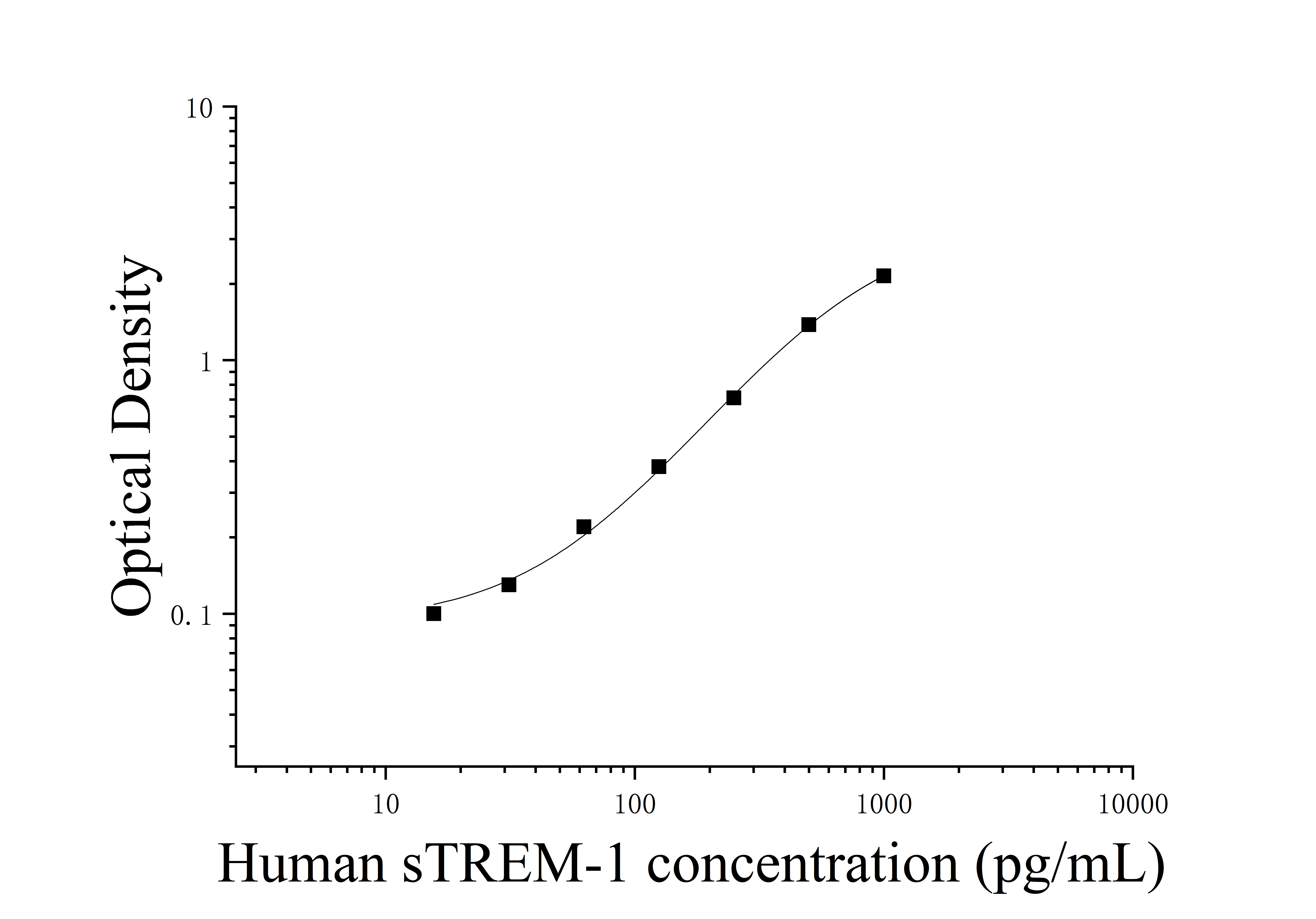 Human Soluble Myeloid Trigger Receptor-1 (sTREM-1) ELISA Kit Human Soluble Myeloid Trigger Receptor-1 (sTREM-1) ELISA Kit
